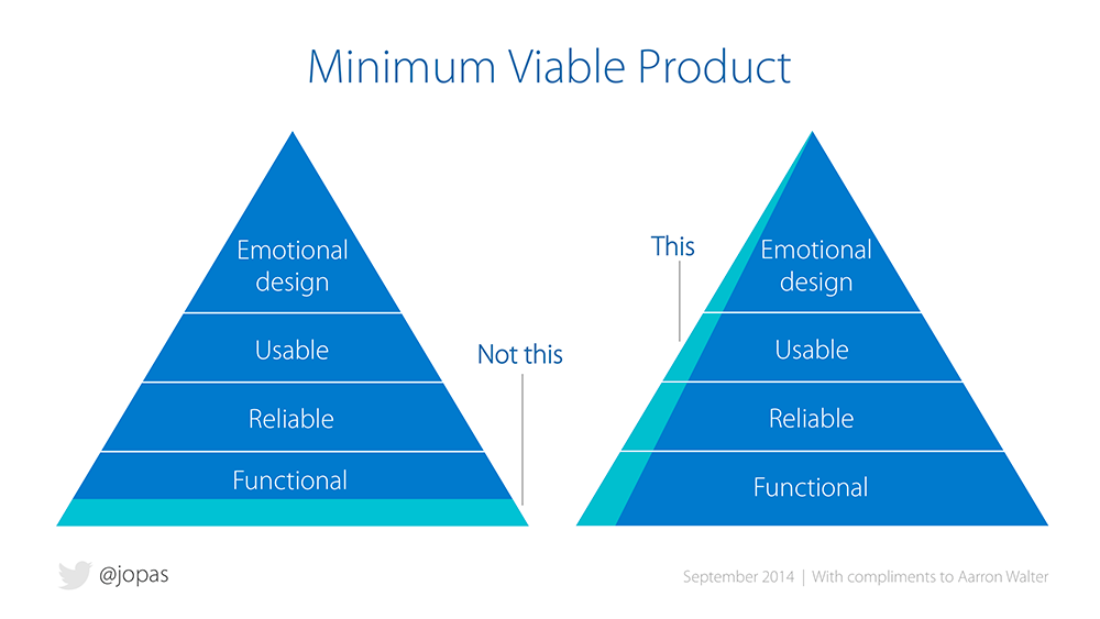 Minimum Viable Product: Build a slice across, instead of one layer at a time