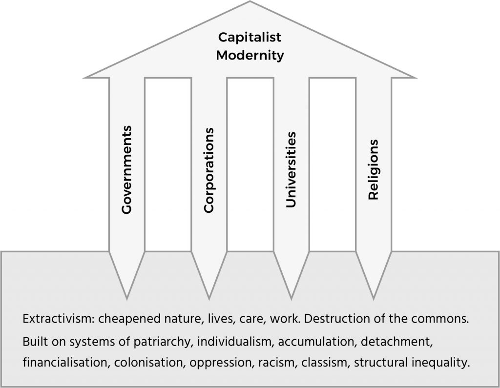 Defuturing institutional structures