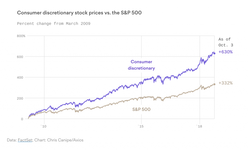 Axios - Consumer discretionary stock prices vs. the S&P 500 (Oct 2018)