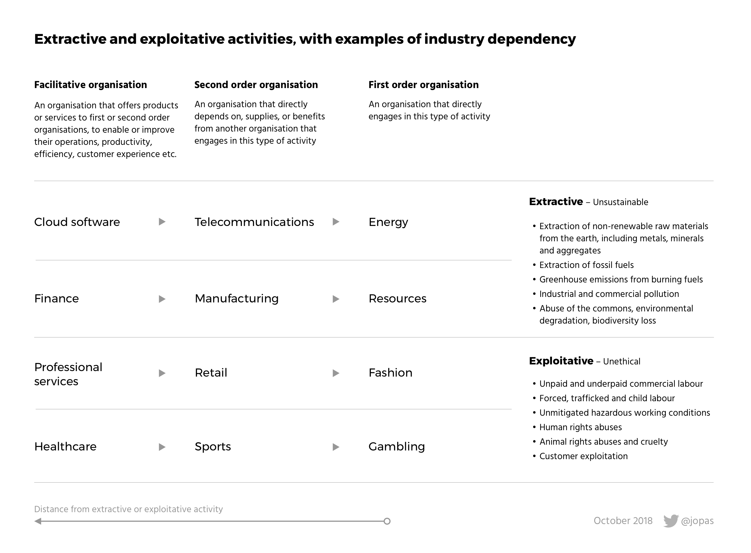Extractive and exploitative industries, with example dependencies