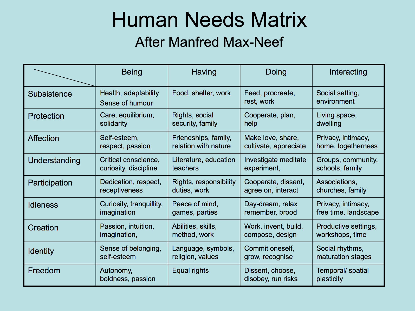 Human Needs Matrix - After Manfred Max-Neef