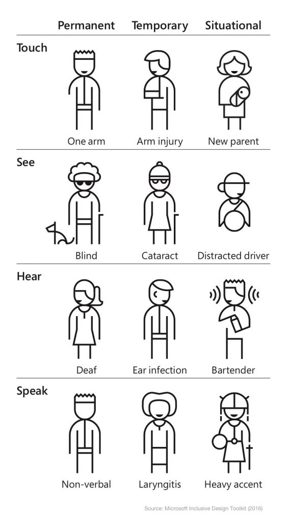 Microsoft Inclusive Design Toolkit - Permanent, Temporary, Situational Impairments