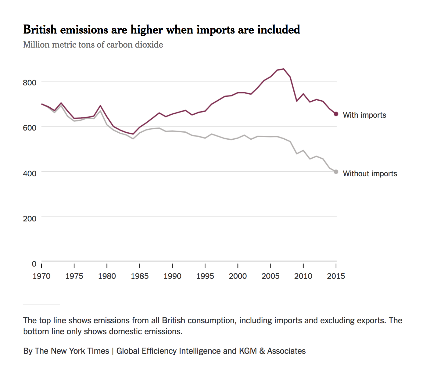British emissions are higher when imports are included (Source: The New York Times)