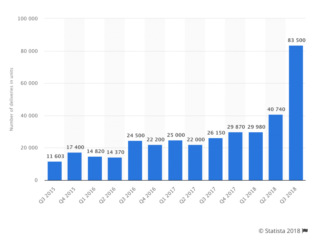 Number of Tesla vehicles delivered worldwide from 3rd quarter 2015 to 3rd quarter 2018 by Statista