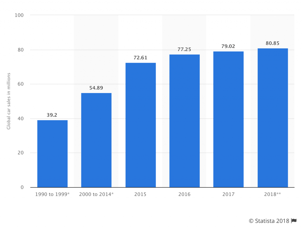 Statista - Number of cars sold worldwide from 1990 to 2018