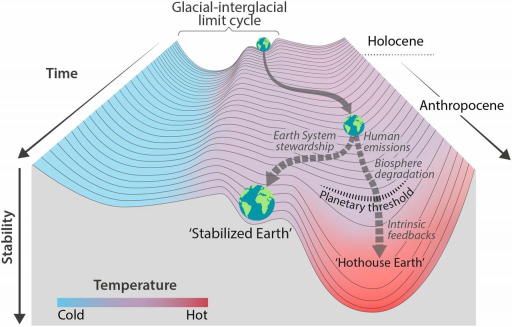 Diagram: Stability landscape showing the pathway of the Earth System