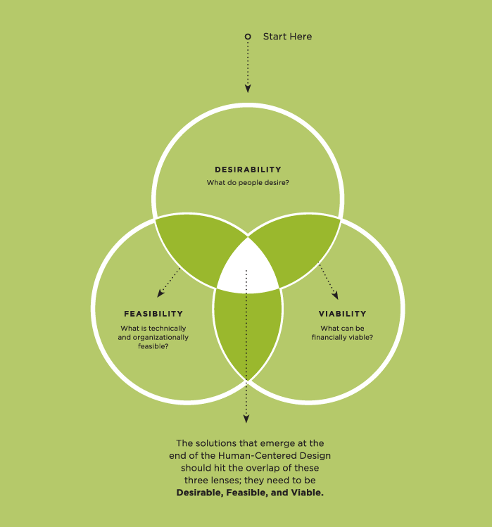 The Three Lenses of Human Centered Design by IDEO