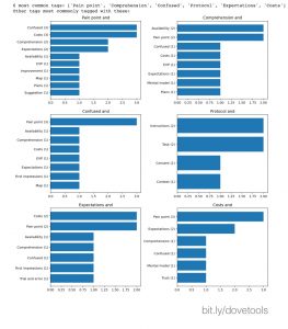 Bar charts showing the other common tags against the most frequent tags in Dovetail highlights